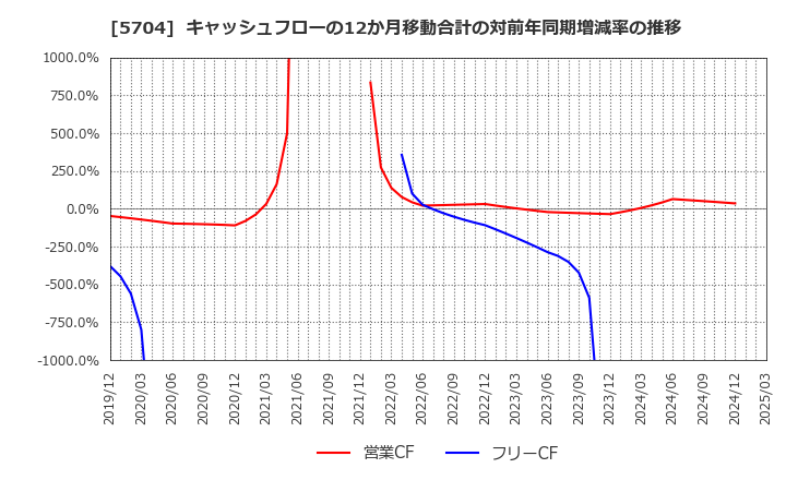5704 (株)ＪＭＣ: キャッシュフローの12か月移動合計の対前年同期増減率の推移