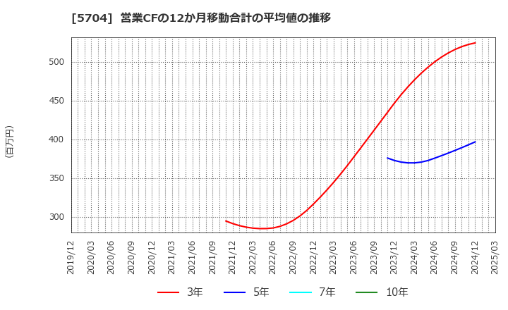5704 (株)ＪＭＣ: 営業CFの12か月移動合計の平均値の推移