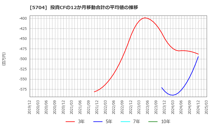 5704 (株)ＪＭＣ: 投資CFの12か月移動合計の平均値の推移