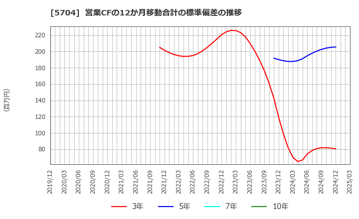 5704 (株)ＪＭＣ: 営業CFの12か月移動合計の標準偏差の推移