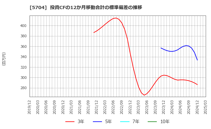 5704 (株)ＪＭＣ: 投資CFの12か月移動合計の標準偏差の推移