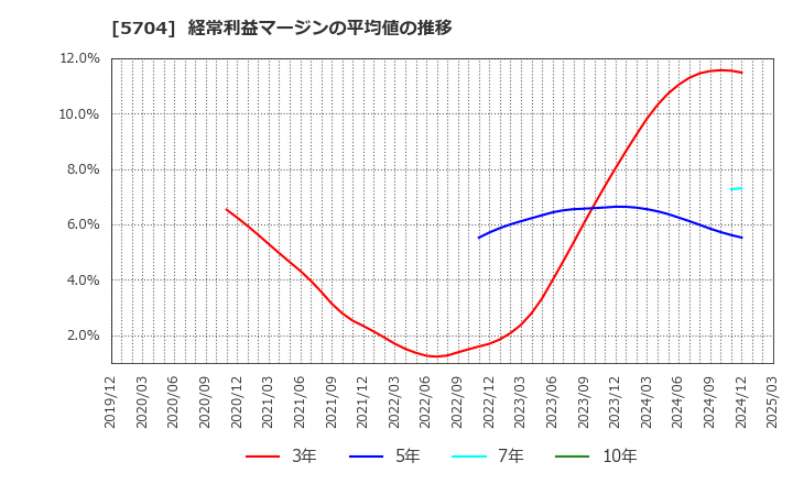 5704 (株)ＪＭＣ: 経常利益マージンの平均値の推移