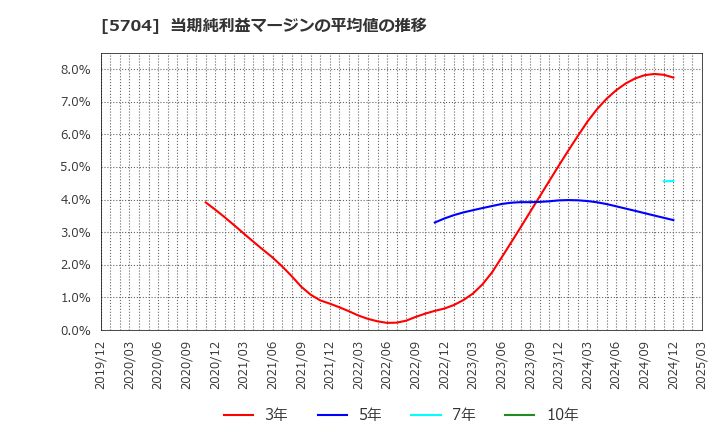 5704 (株)ＪＭＣ: 当期純利益マージンの平均値の推移