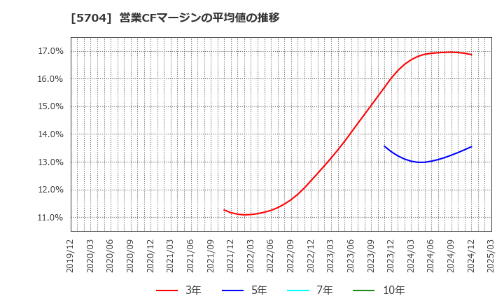5704 (株)ＪＭＣ: 営業CFマージンの平均値の推移
