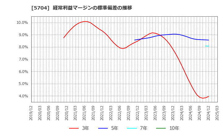 5704 (株)ＪＭＣ: 経常利益マージンの標準偏差の推移