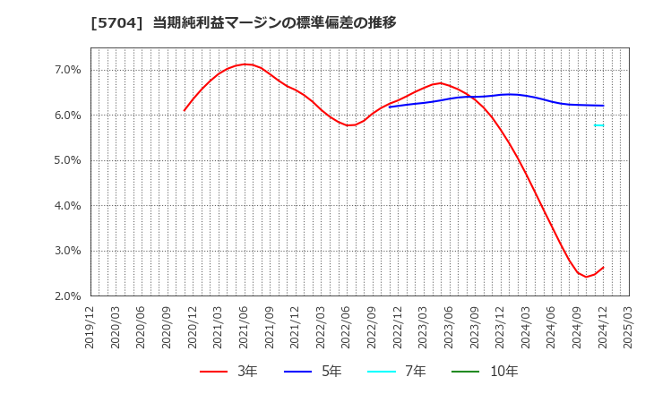 5704 (株)ＪＭＣ: 当期純利益マージンの標準偏差の推移