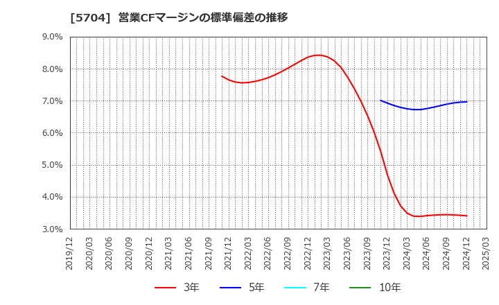5704 (株)ＪＭＣ: 営業CFマージンの標準偏差の推移