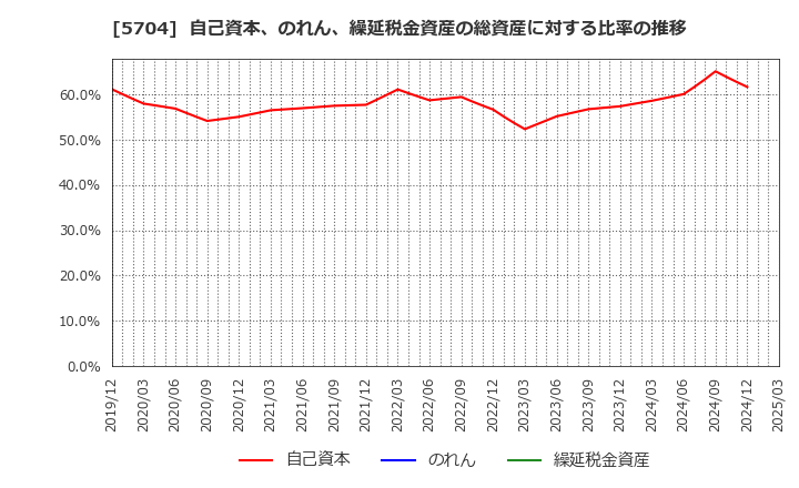 5704 (株)ＪＭＣ: 自己資本、のれん、繰延税金資産の総資産に対する比率の推移