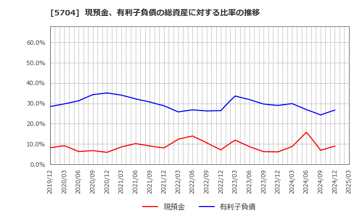 5704 (株)ＪＭＣ: 現預金、有利子負債の総資産に対する比率の推移