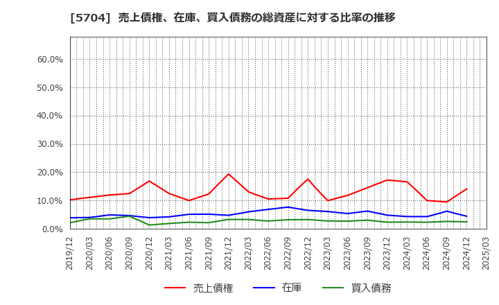 5704 (株)ＪＭＣ: 売上債権、在庫、買入債務の総資産に対する比率の推移