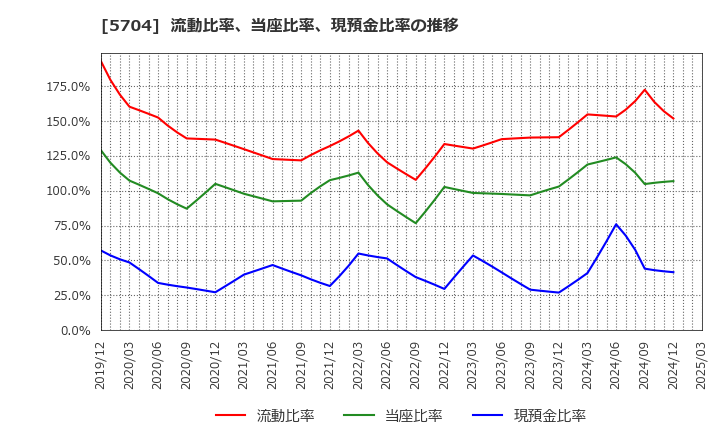 5704 (株)ＪＭＣ: 流動比率、当座比率、現預金比率の推移