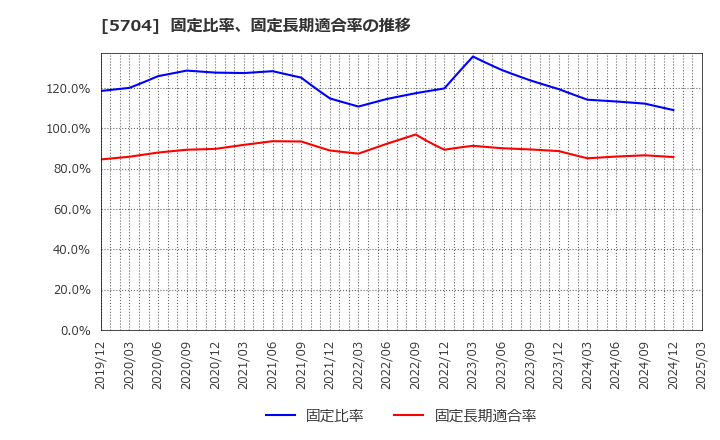 5704 (株)ＪＭＣ: 固定比率、固定長期適合率の推移