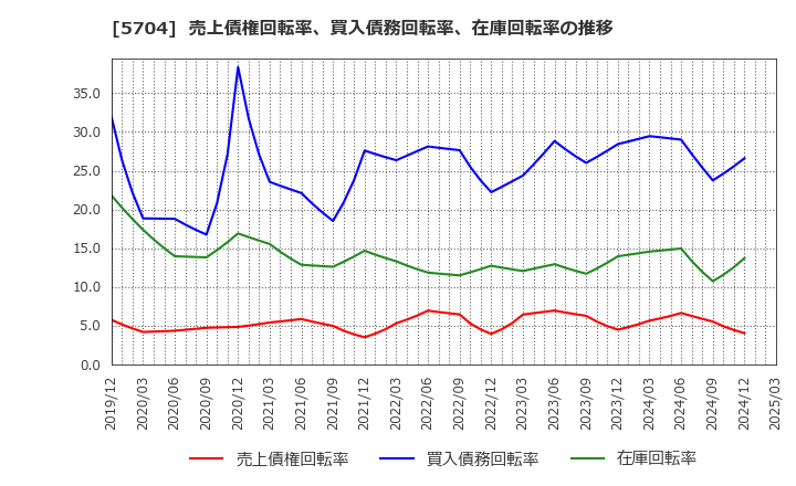 5704 (株)ＪＭＣ: 売上債権回転率、買入債務回転率、在庫回転率の推移