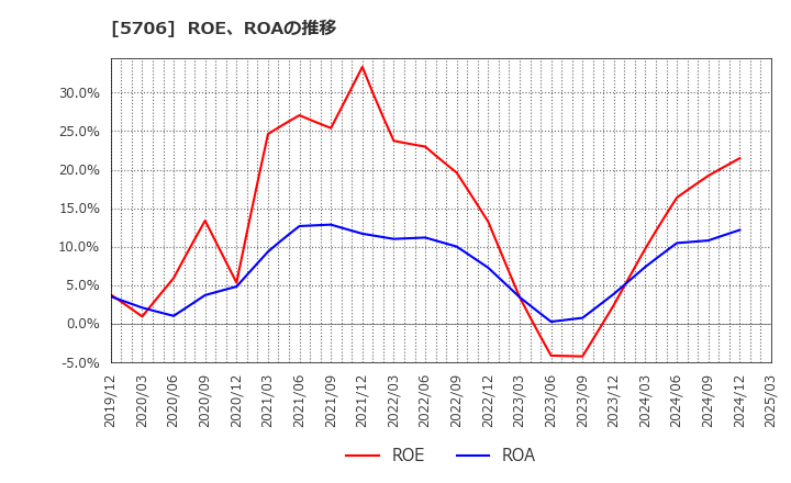 5706 三井金属: ROE、ROAの推移