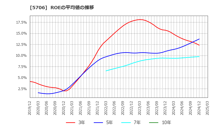 5706 三井金属: ROEの平均値の推移