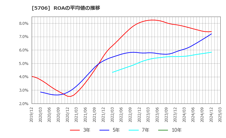 5706 三井金属: ROAの平均値の推移