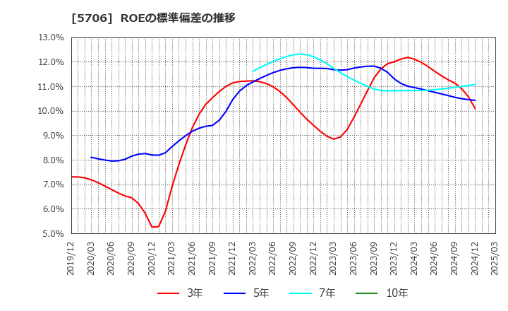 5706 三井金属: ROEの標準偏差の推移