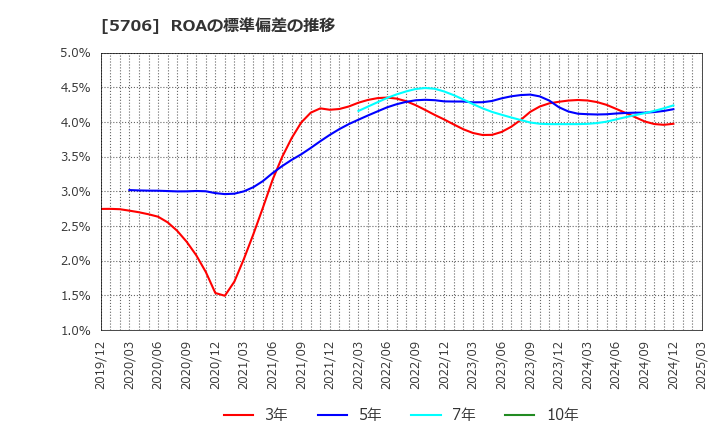 5706 三井金属: ROAの標準偏差の推移