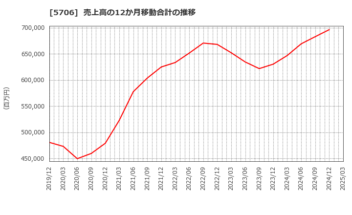 5706 三井金属: 売上高の12か月移動合計の推移