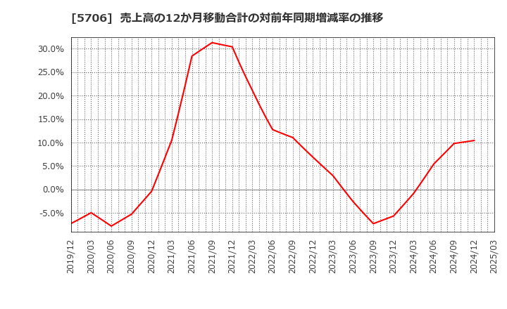5706 三井金属: 売上高の12か月移動合計の対前年同期増減率の推移