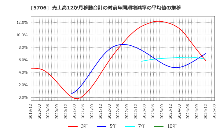 5706 三井金属: 売上高12か月移動合計の対前年同期増減率の平均値の推移