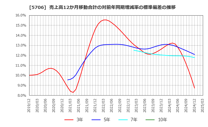 5706 三井金属: 売上高12か月移動合計の対前年同期増減率の標準偏差の推移