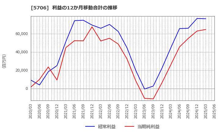 5706 三井金属: 利益の12か月移動合計の推移