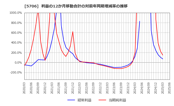 5706 三井金属: 利益の12か月移動合計の対前年同期増減率の推移