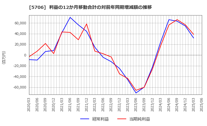 5706 三井金属: 利益の12か月移動合計の対前年同期増減額の推移
