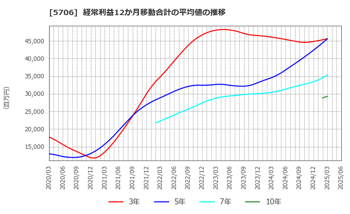 5706 三井金属: 経常利益12か月移動合計の平均値の推移