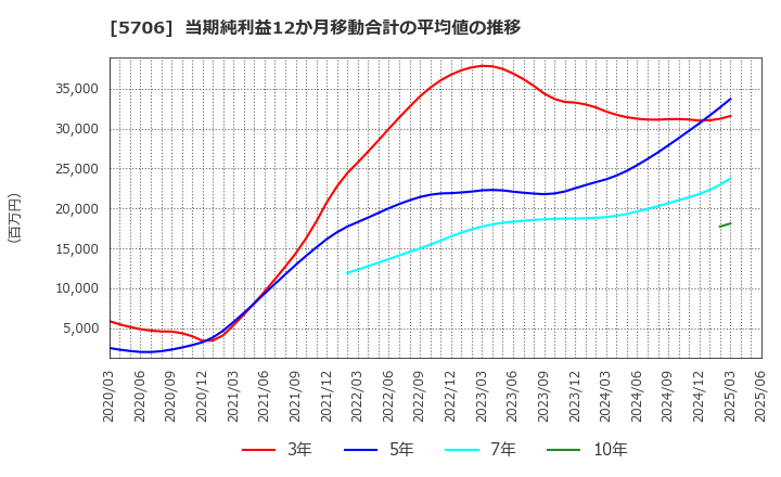 5706 三井金属: 当期純利益12か月移動合計の平均値の推移