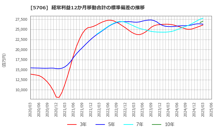 5706 三井金属: 経常利益12か月移動合計の標準偏差の推移