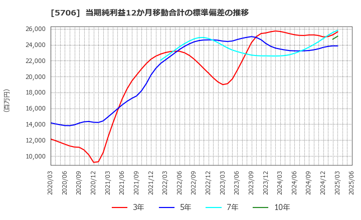 5706 三井金属: 当期純利益12か月移動合計の標準偏差の推移