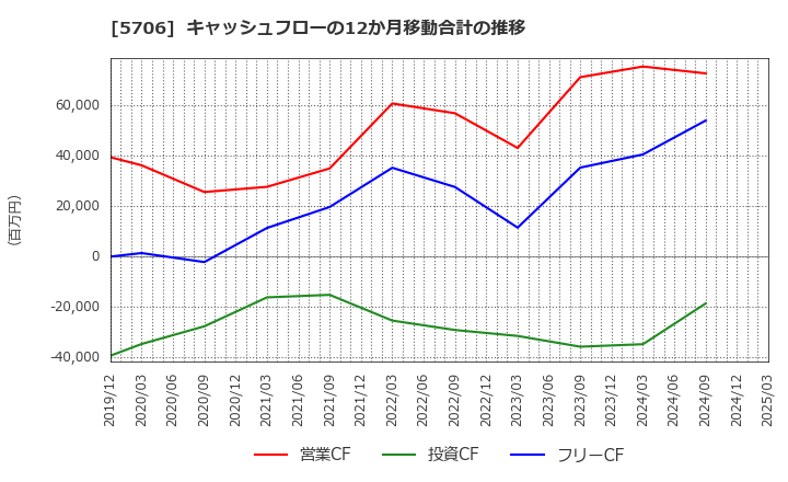 5706 三井金属: キャッシュフローの12か月移動合計の推移