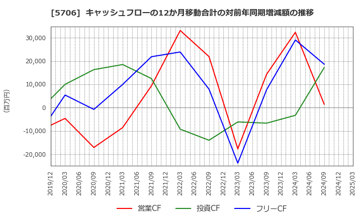 5706 三井金属: キャッシュフローの12か月移動合計の対前年同期増減額の推移