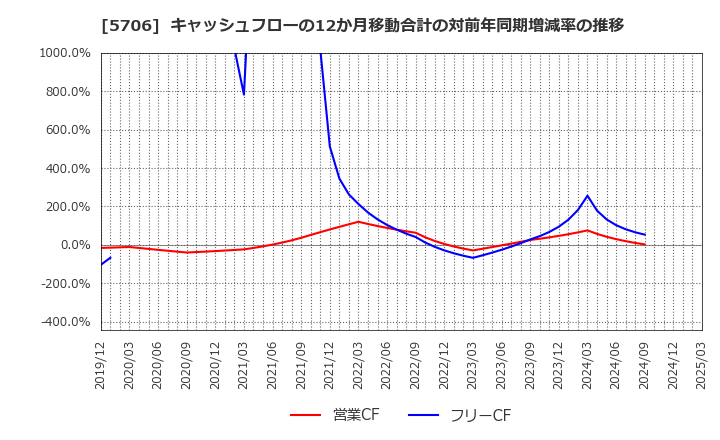 5706 三井金属: キャッシュフローの12か月移動合計の対前年同期増減率の推移