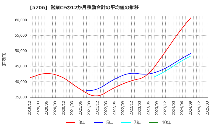 5706 三井金属: 営業CFの12か月移動合計の平均値の推移