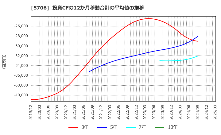 5706 三井金属: 投資CFの12か月移動合計の平均値の推移