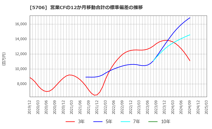 5706 三井金属: 営業CFの12か月移動合計の標準偏差の推移