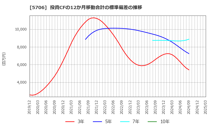 5706 三井金属: 投資CFの12か月移動合計の標準偏差の推移