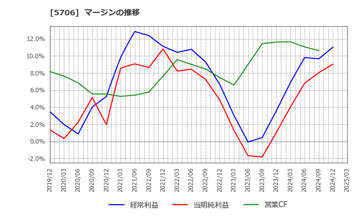 5706 三井金属: マージンの推移