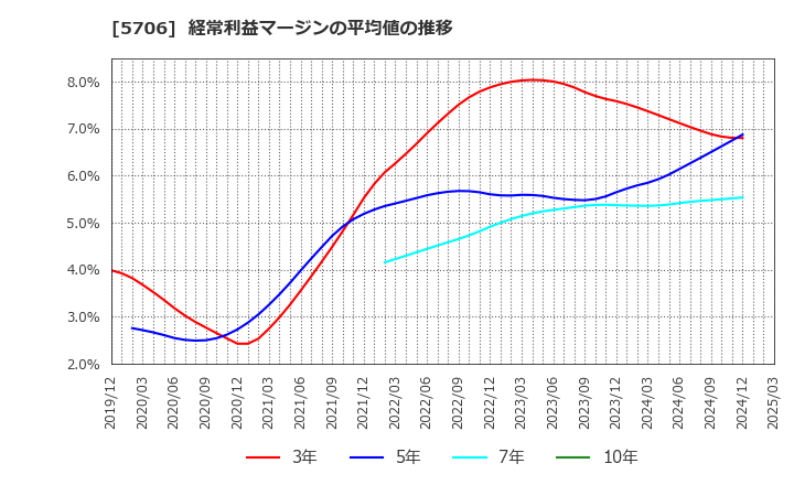 5706 三井金属: 経常利益マージンの平均値の推移