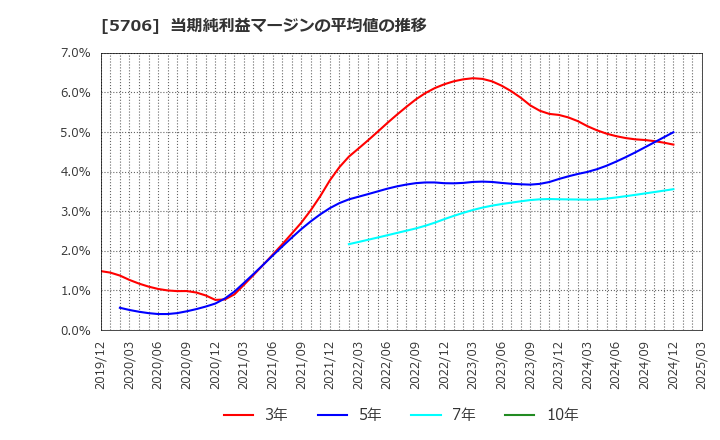 5706 三井金属: 当期純利益マージンの平均値の推移