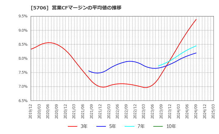 5706 三井金属: 営業CFマージンの平均値の推移