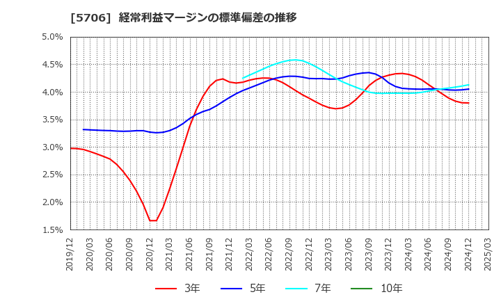5706 三井金属: 経常利益マージンの標準偏差の推移
