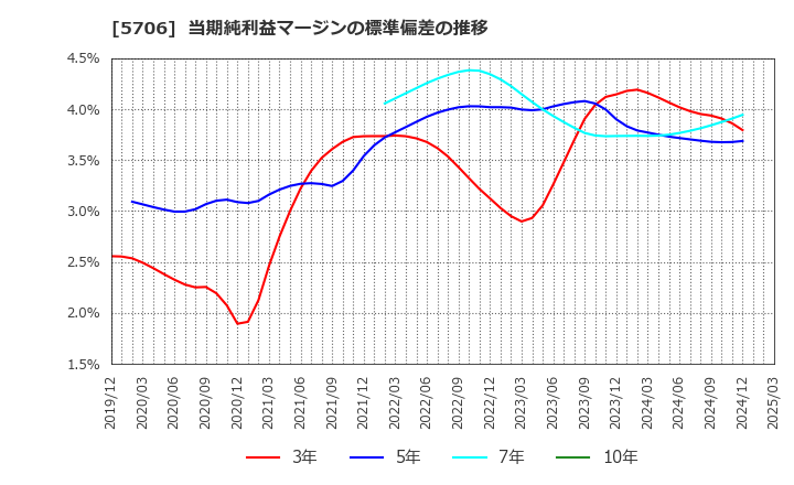 5706 三井金属: 当期純利益マージンの標準偏差の推移