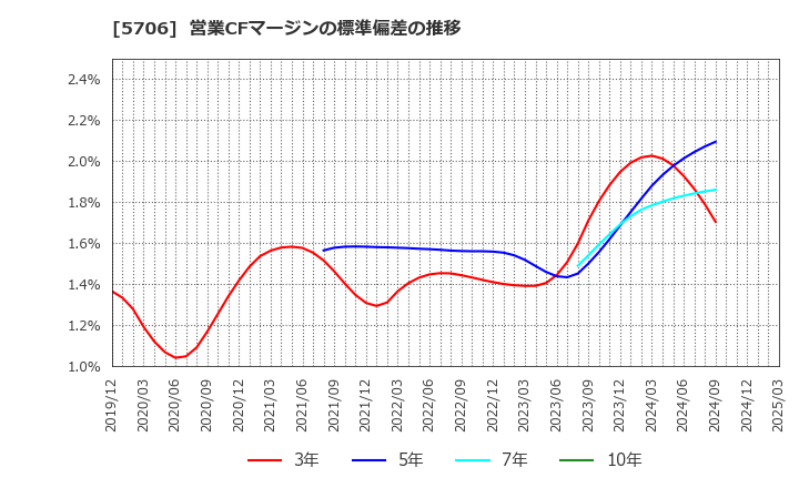 5706 三井金属: 営業CFマージンの標準偏差の推移
