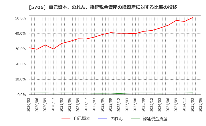 5706 三井金属: 自己資本、のれん、繰延税金資産の総資産に対する比率の推移
