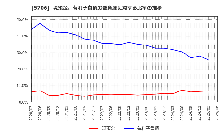 5706 三井金属: 現預金、有利子負債の総資産に対する比率の推移