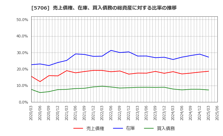 5706 三井金属: 売上債権、在庫、買入債務の総資産に対する比率の推移